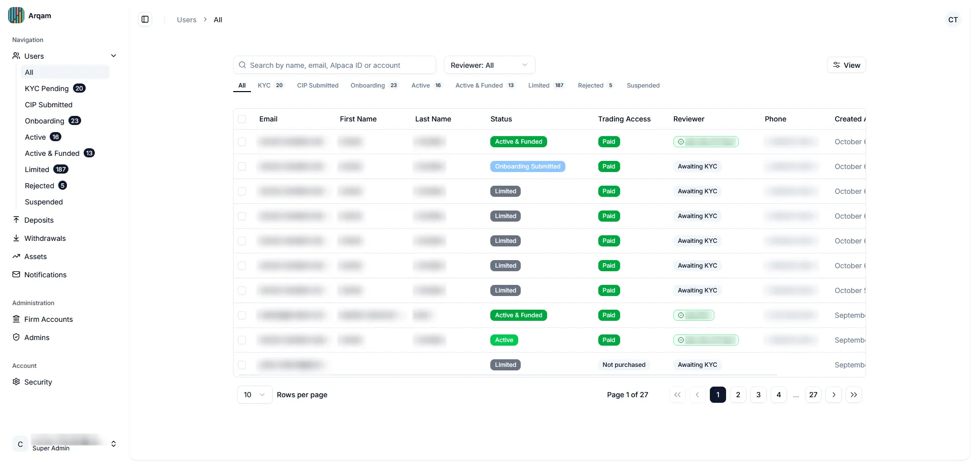 The Arqam admin portal: a list of investors with their status, trading access and KYC reviewer, with filters for each stage. Personal data is blurred.