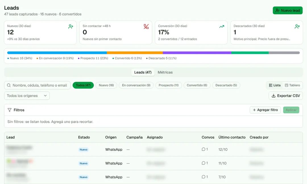 Leads in the Gestio CRM: new leads, conversion, a funnel by stage and a list where most leads come from WhatsApp. Personal data is blurred.