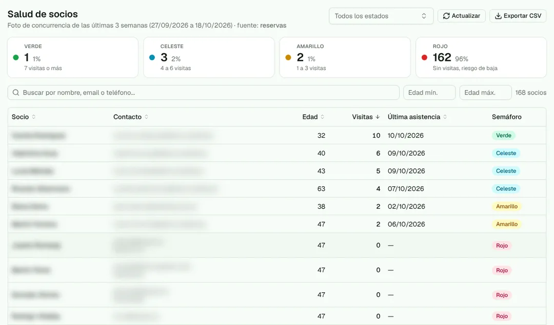 Member health in Gestio: members in green, light blue, yellow and red by their visits in the last three weeks. Personal data is blurred.