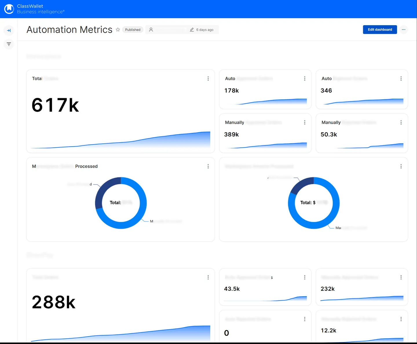 A ClassWallet business intelligence dashboard with automation metrics for marketplace orders and DirectPay.